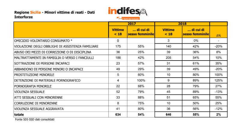 minori vittime reati sicilia